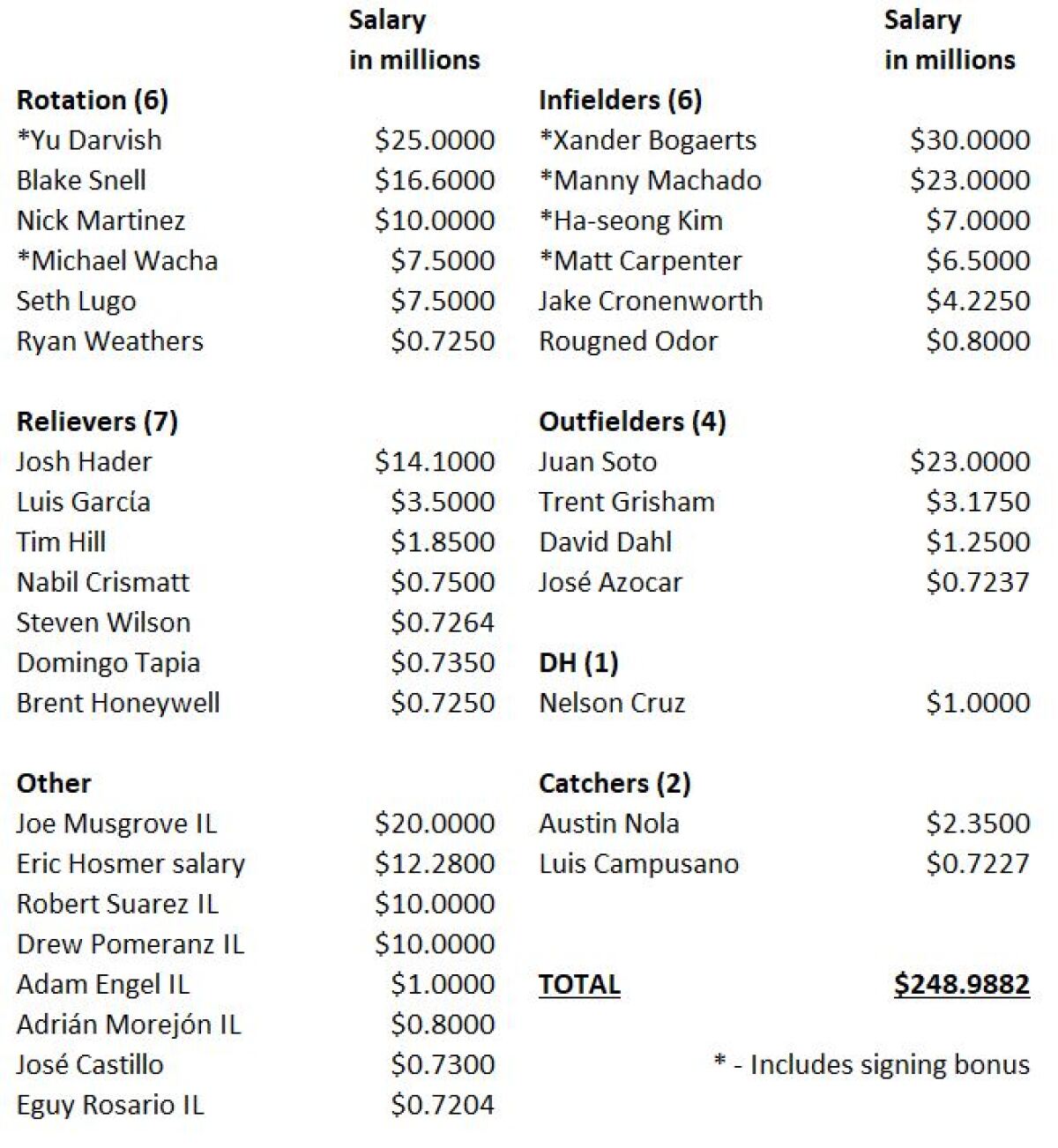 The Padres' 2023 opening day roster and payroll.