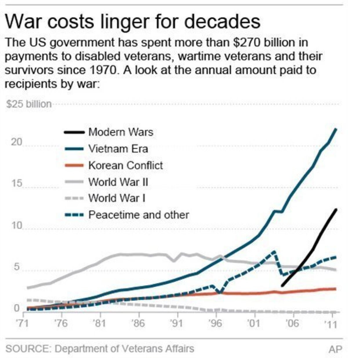 Chart shows the amount the US Government spends in payments to disabled veterans, wartime veterans and their survivors since 1970.