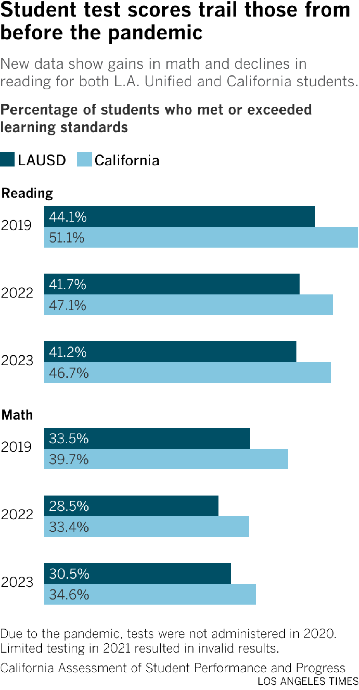 Stacked bar chart showing Math and reading scores for California and LAUSD students in 2019, 2022 and 2023.
