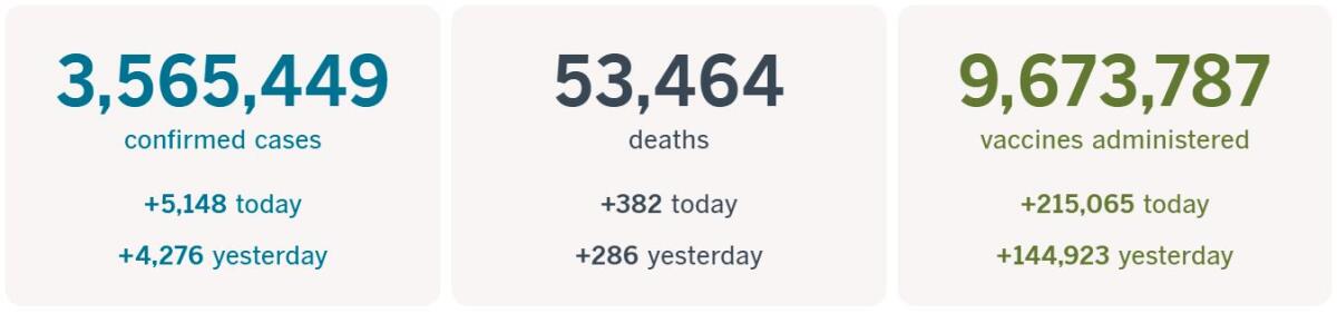 3,565,449 confirmed cases, up 5,148 today; 53,464 deaths, up 382 today; 9,673,787 vaccines administered, up 215,065 today