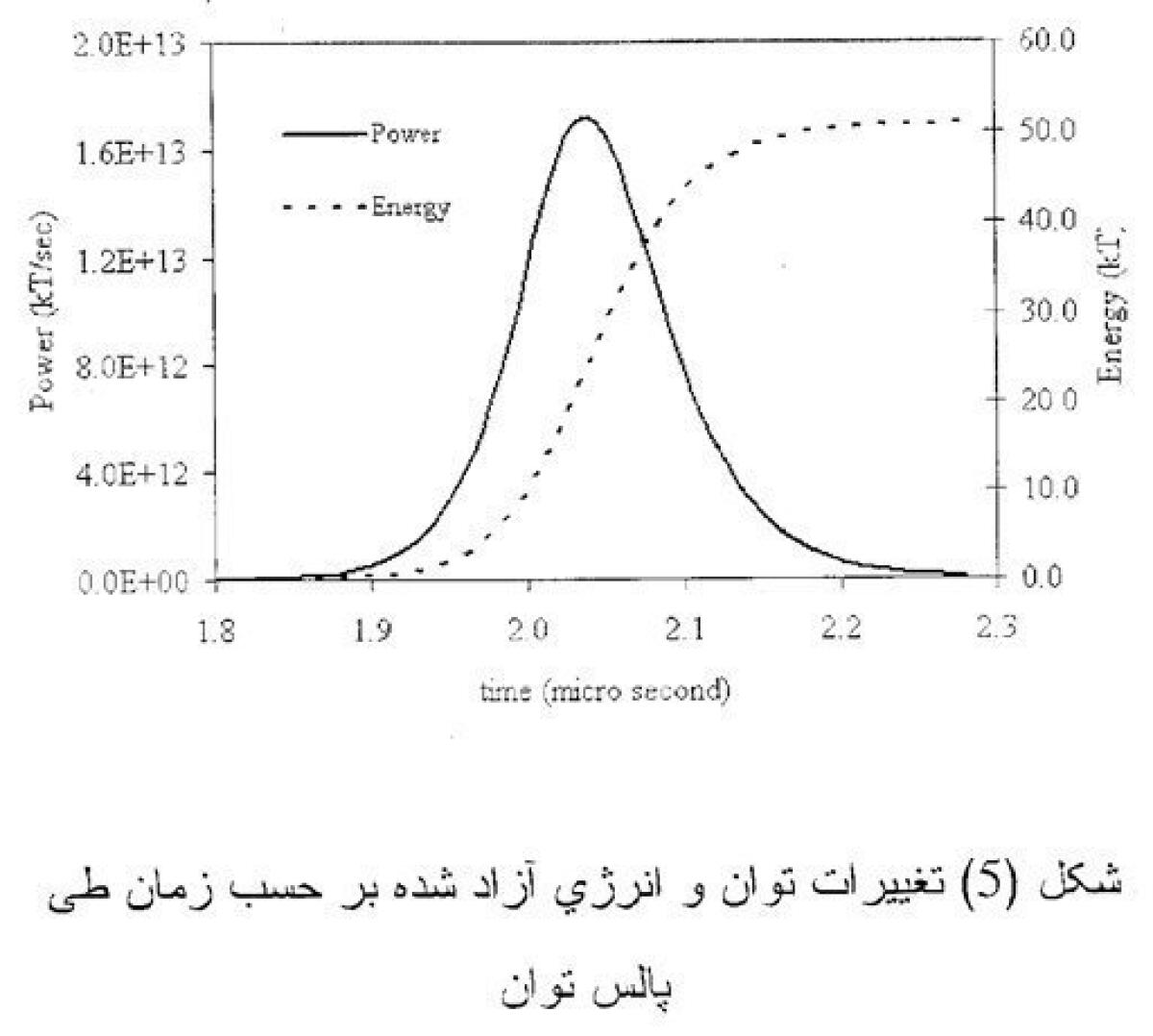 The undated diagram that was given to the AP by officials of a country critical of Iran's atomic program allegedly calculating the explosive force of a nuclear weapon _ a key step in developing such arms. The diagram shows a bell curve and has variables of time in micro-seconds and power and energy, both in kilotons _ the traditional measurement of the energy output, and hence the destructive power of nuclear weapons. The curve peaks at just above 50 kilotons at around 2 microseconds, reflecting the full force of the weapon being modeled. The Farsi writing at the bottom translates "changes in output and in energy released as a function of time through power pulse" (AP Photo)