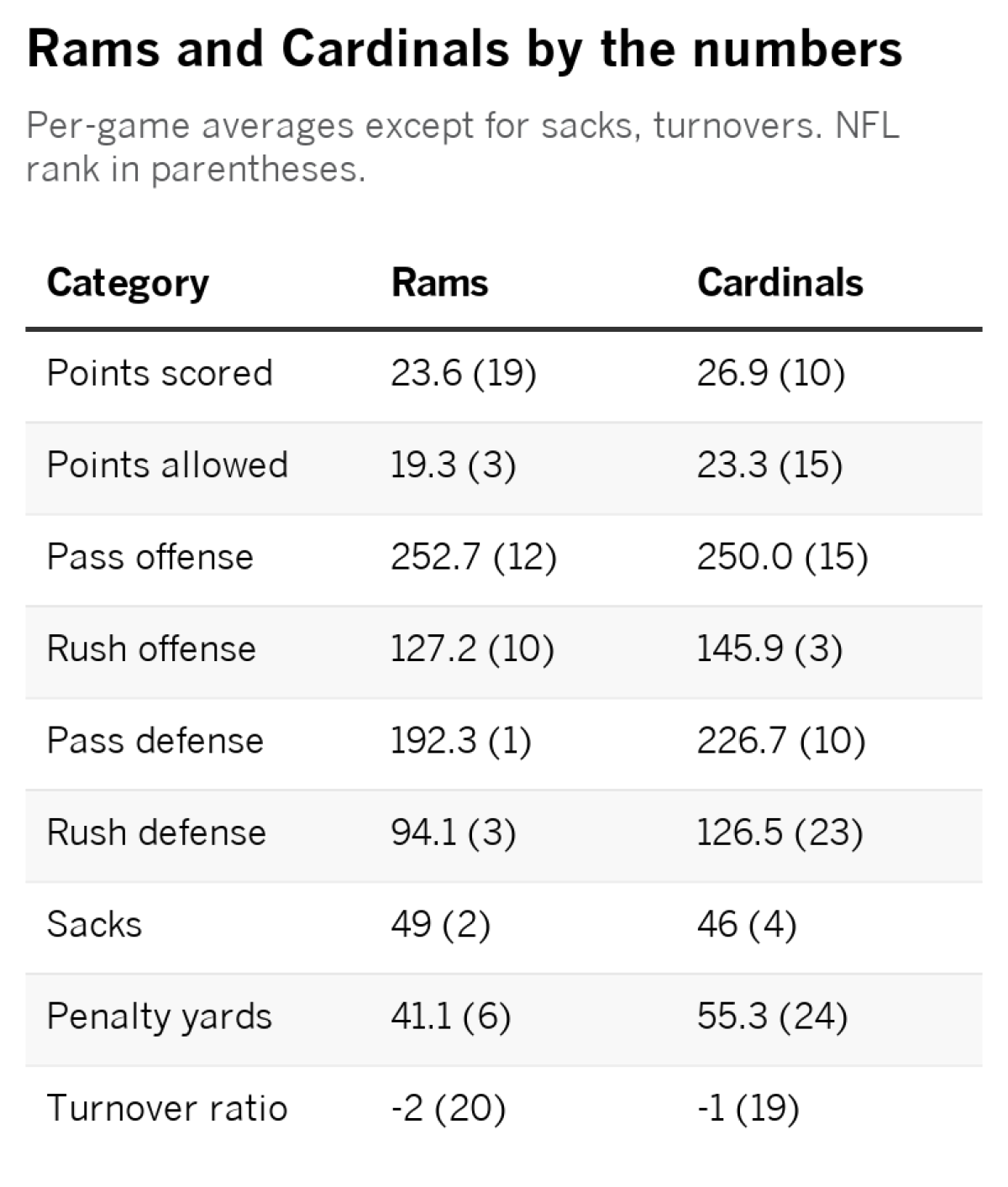 Rams by the numbers