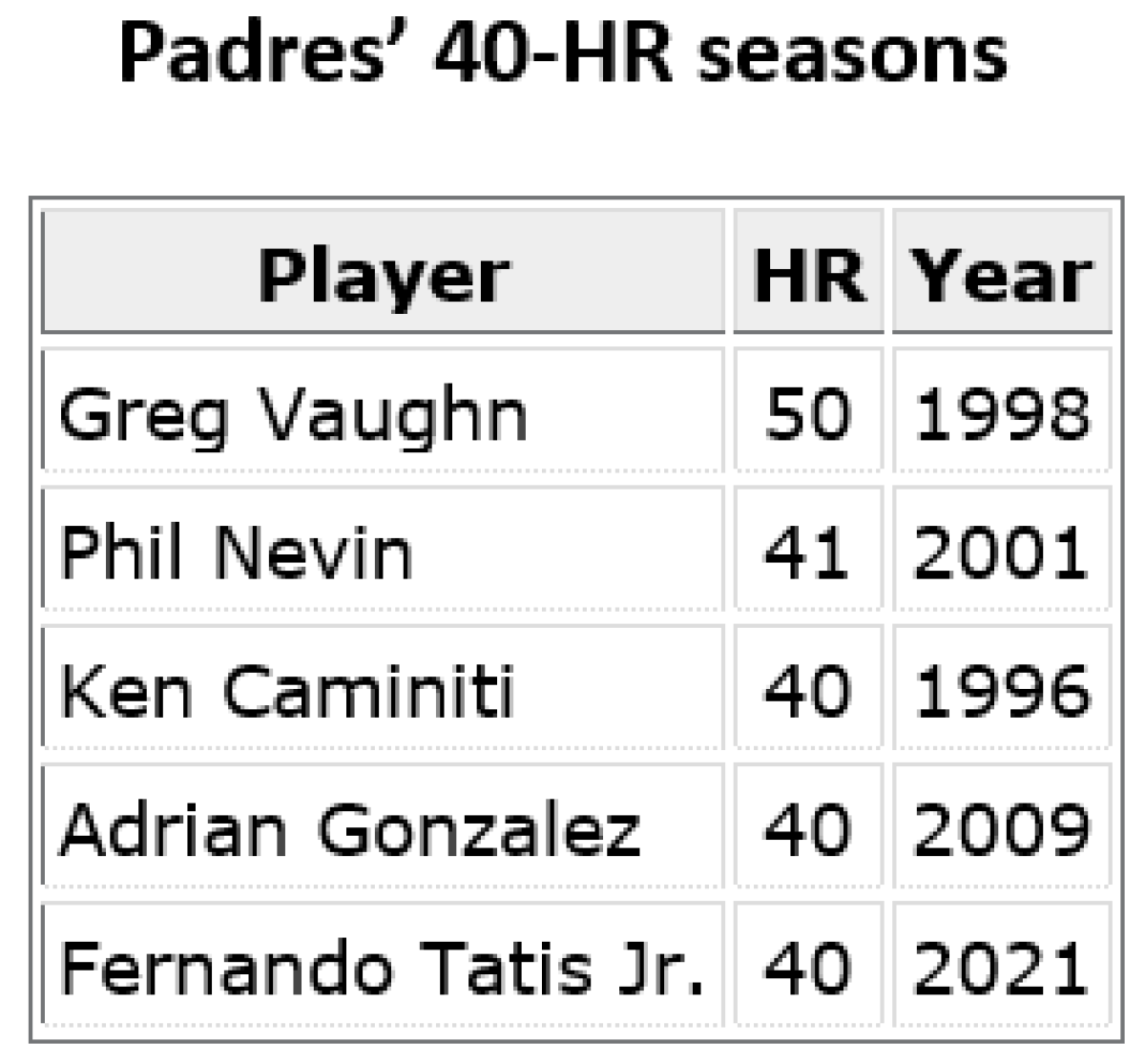 padres with 40 hr