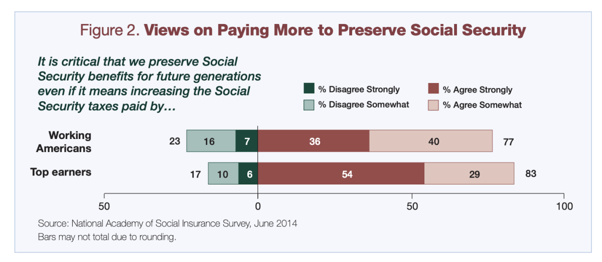The vast majority of Americans believe top earners should be taxed more to preserve Social Security benefits--and are willing to pay more taxes themselves for the purpose.