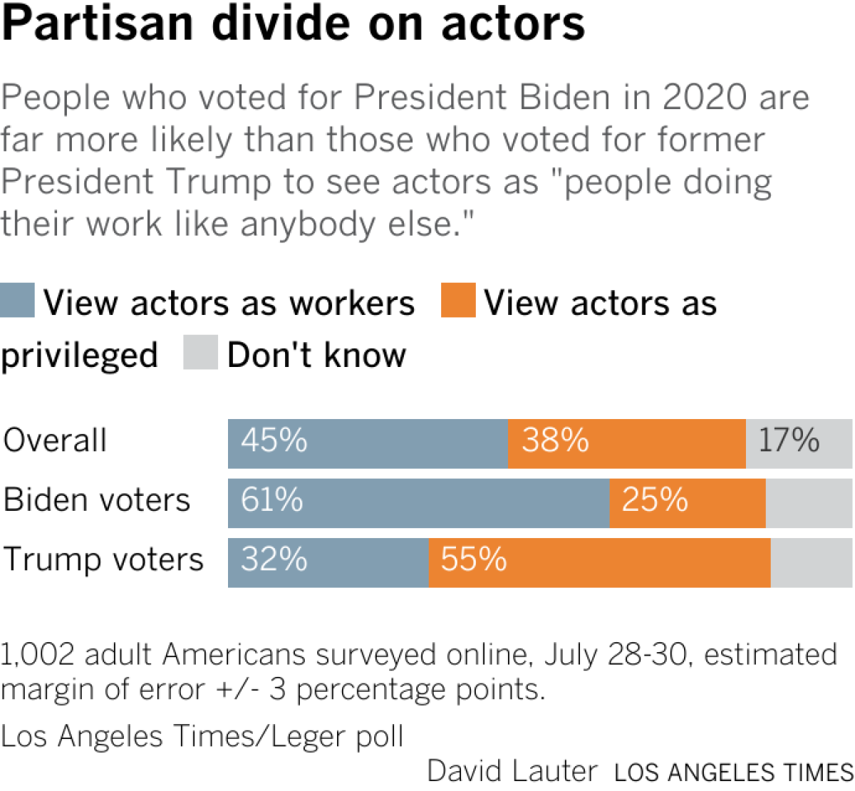 People who voted for President Biden in 2020 are far more likely than those who voted for former President Trump to see actors as "people doing their work like anybody else."