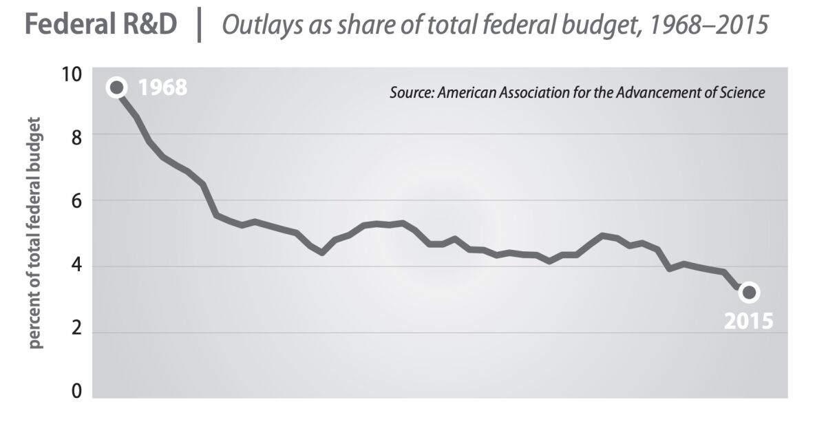 El gasto estadounidense en ciencia ha disminuido como parte del presupuesto federal durante más de medio siglo.