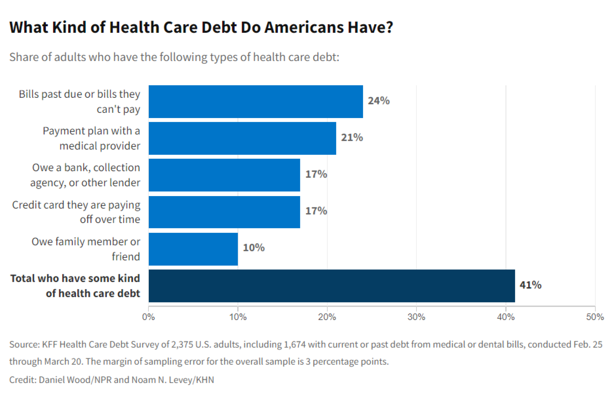 Chart showing the types of medical debt people have
