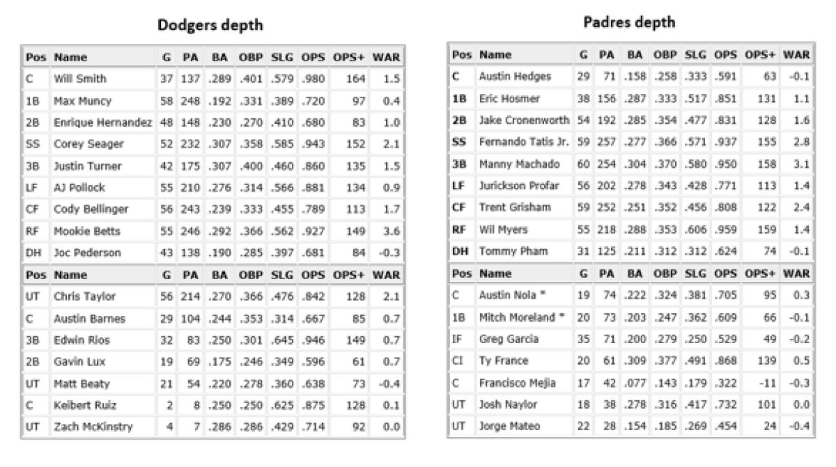 dodgers padres depth (correct)