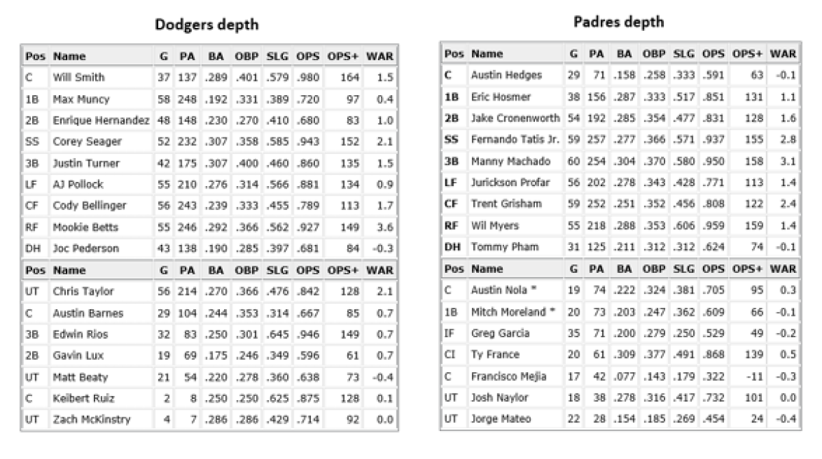 Padres look to find success by emulating the Dodgers' depth Los