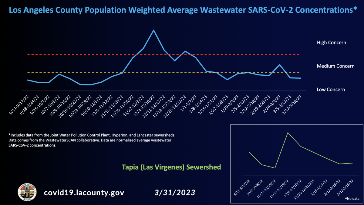 Chart shows how coronavirus levels in L.A. County wastewater have declined since the late autumn.
