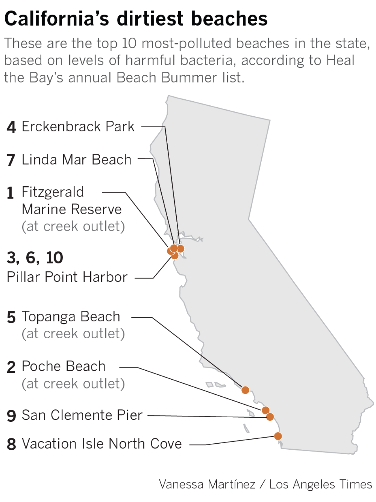 California's 10 most-polluted beaches