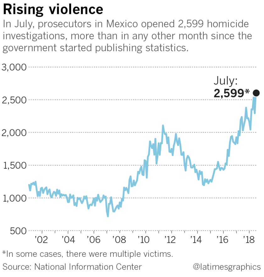 Mexico opened 2,599 homicide investigations in July — the most ever