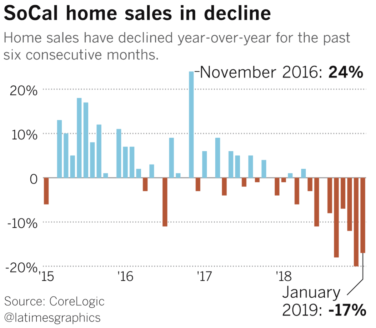 Data include all new and resale houses and condos.