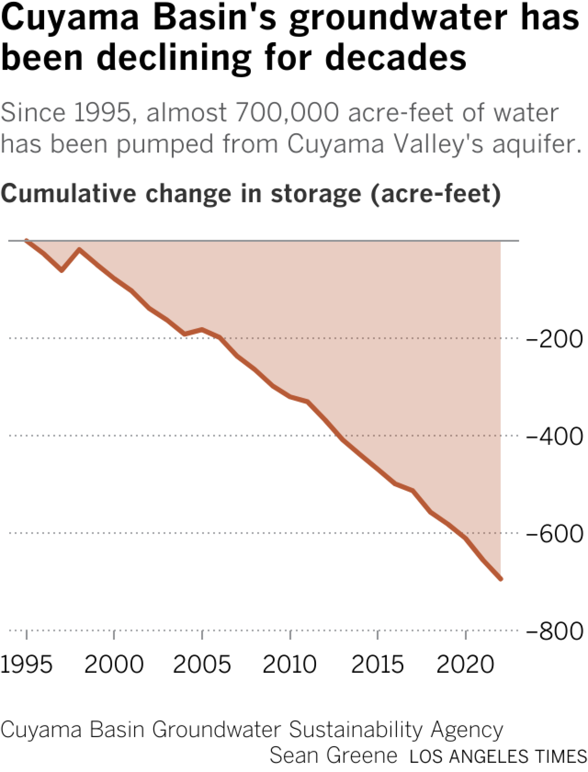 The line chart shows a steady downward trend in water storage since 1995. In 2023 