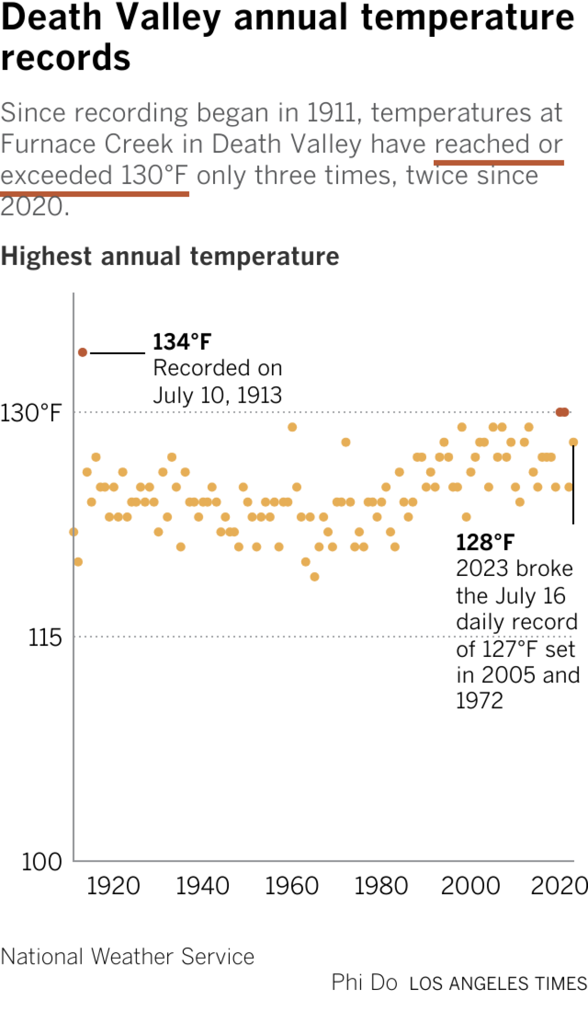 Scatter plot showing temperatures in Death Valley have exceeded 130°F only three times in 1913, 2020 and 2021.