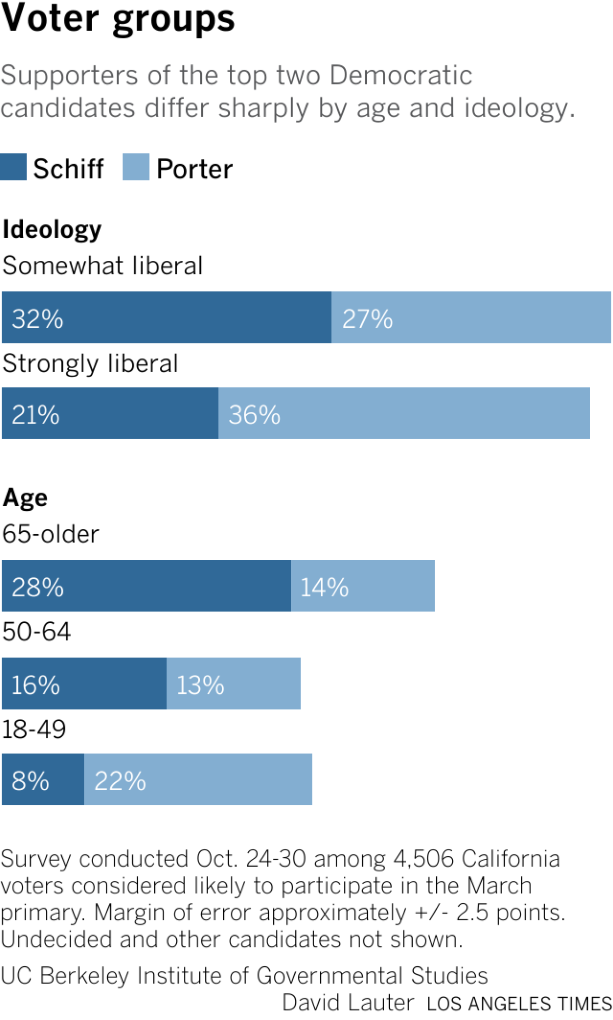 A chart showing Porter is supported by 18-49 years and strongly liberal voters and Schiff is supported by somewhat liberal voters as well as people that are 65 and older.