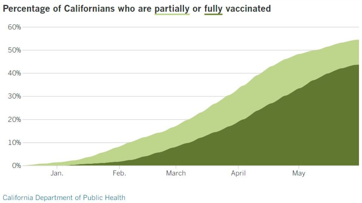 Graph showing the growth in the percentage of Californians partially and fully vaccinated over time