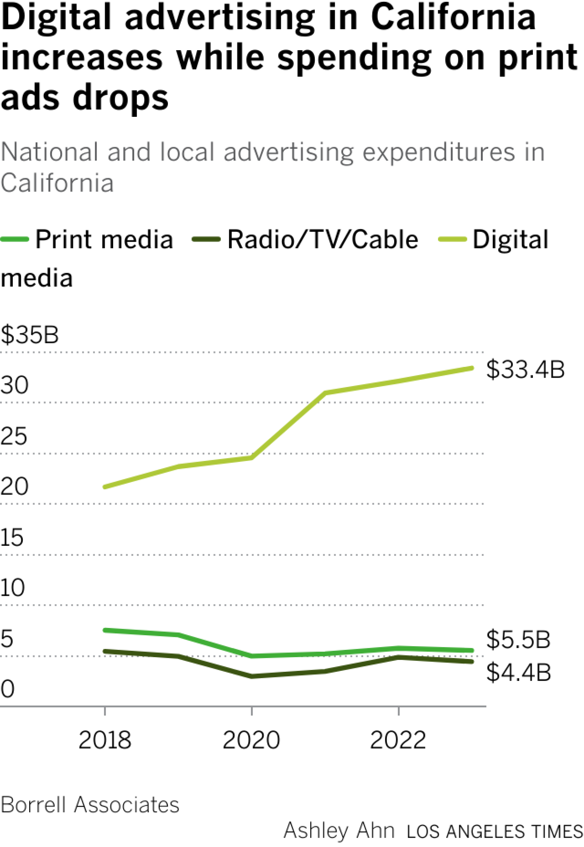 National and local advertising expenditures in California