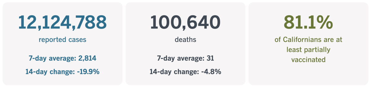 As of March 14, 2023, California had recorded 12,124,788 coronavirus cases and 100,640 COVID-19 deaths.