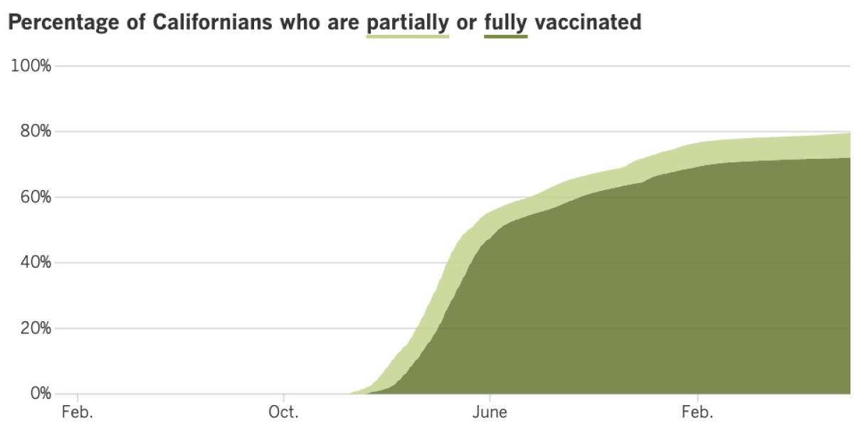 As of Aug. 2, 2022, 79.6% of Californians were at least partially vaccinated against COVID and 72.1% fully vaccinated.