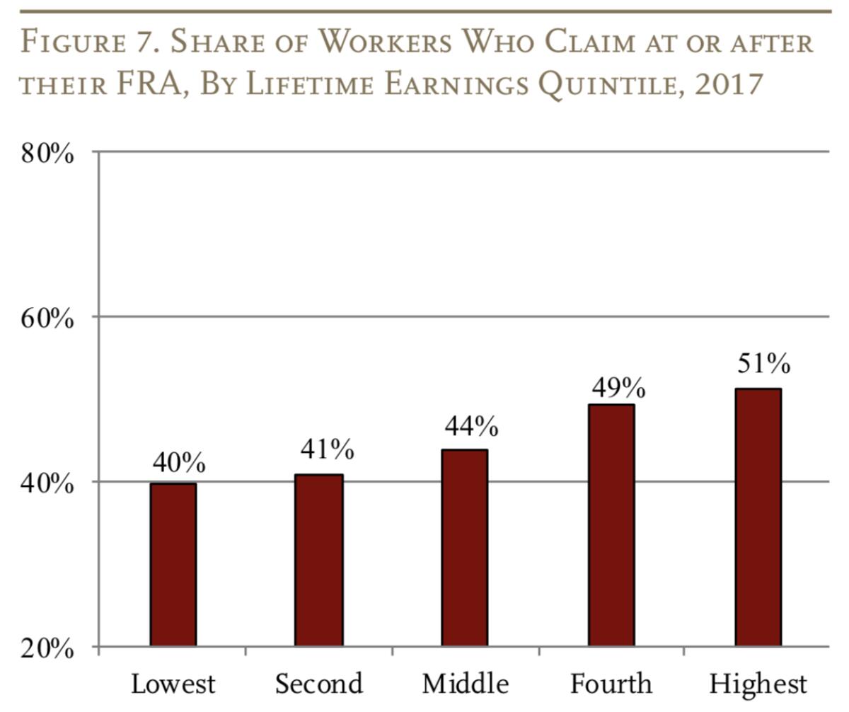 Wealthier workers are able to wait longer after their full retirement age (FRA) to start claiming Social Security benefits.