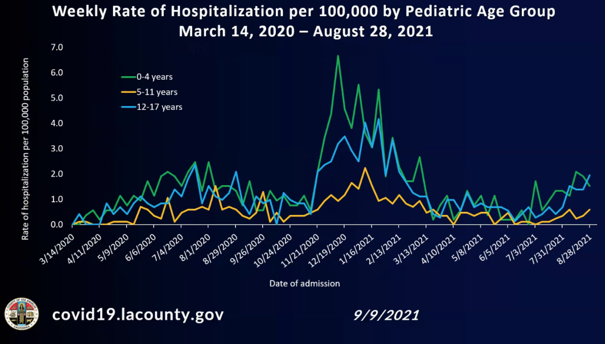 Weekly rate of hospitalization per 100,000 by pediatric age group