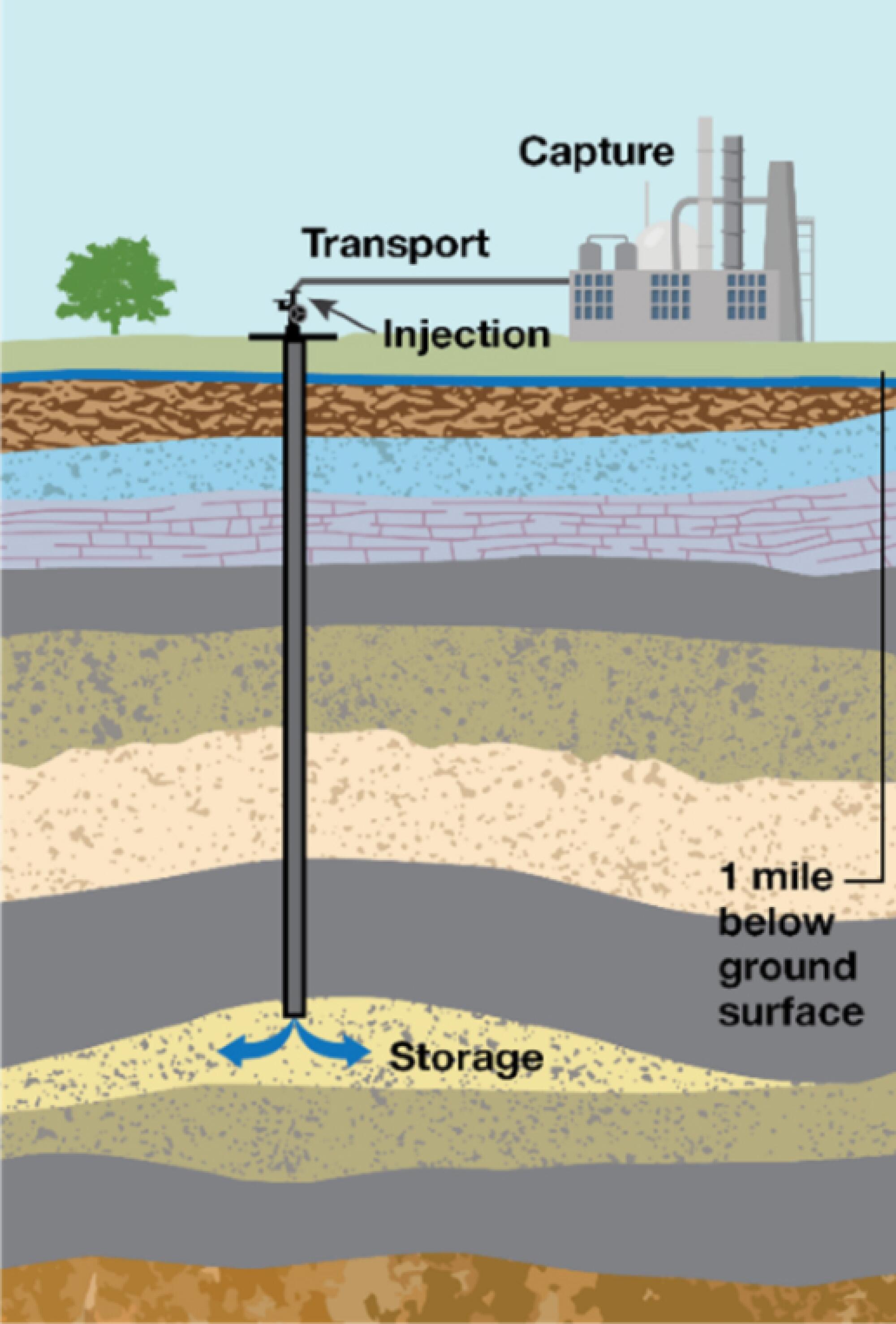 A cutaway illustration of a carbon storage operation.