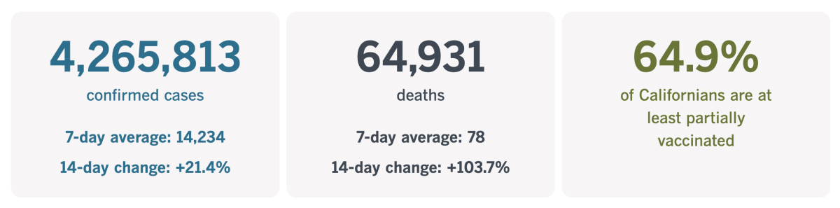 As of Friday, California has confirmed 4,265,813 coronavirus infections and 64,931 COVID-19 deaths.