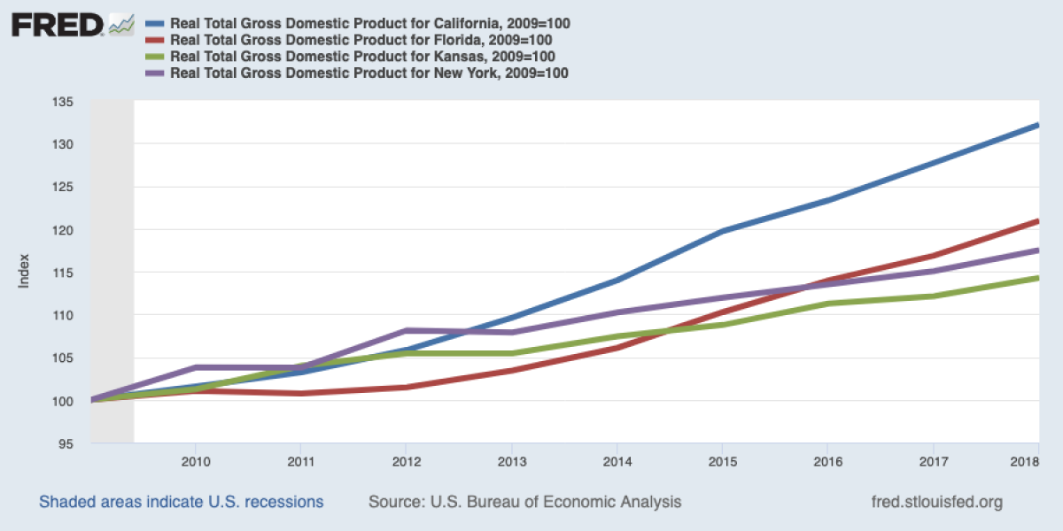 Do high taxes stifle economic growth? California, the highest-taxed state, has been the fastest-growing since the last recession, while low-tax Kansas is in the doldrums. Low-tax Florida and high-tax New York show similar growth rates.