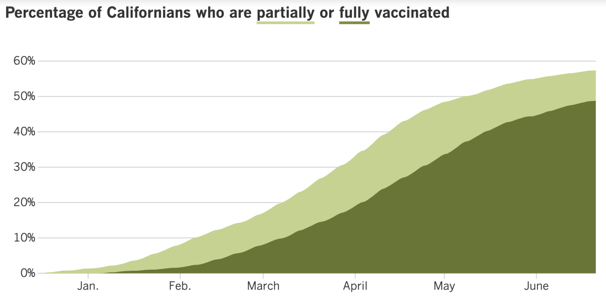 57.4% of Californians are at least partially vaccinated, and 48.8% are fully vaccinated.