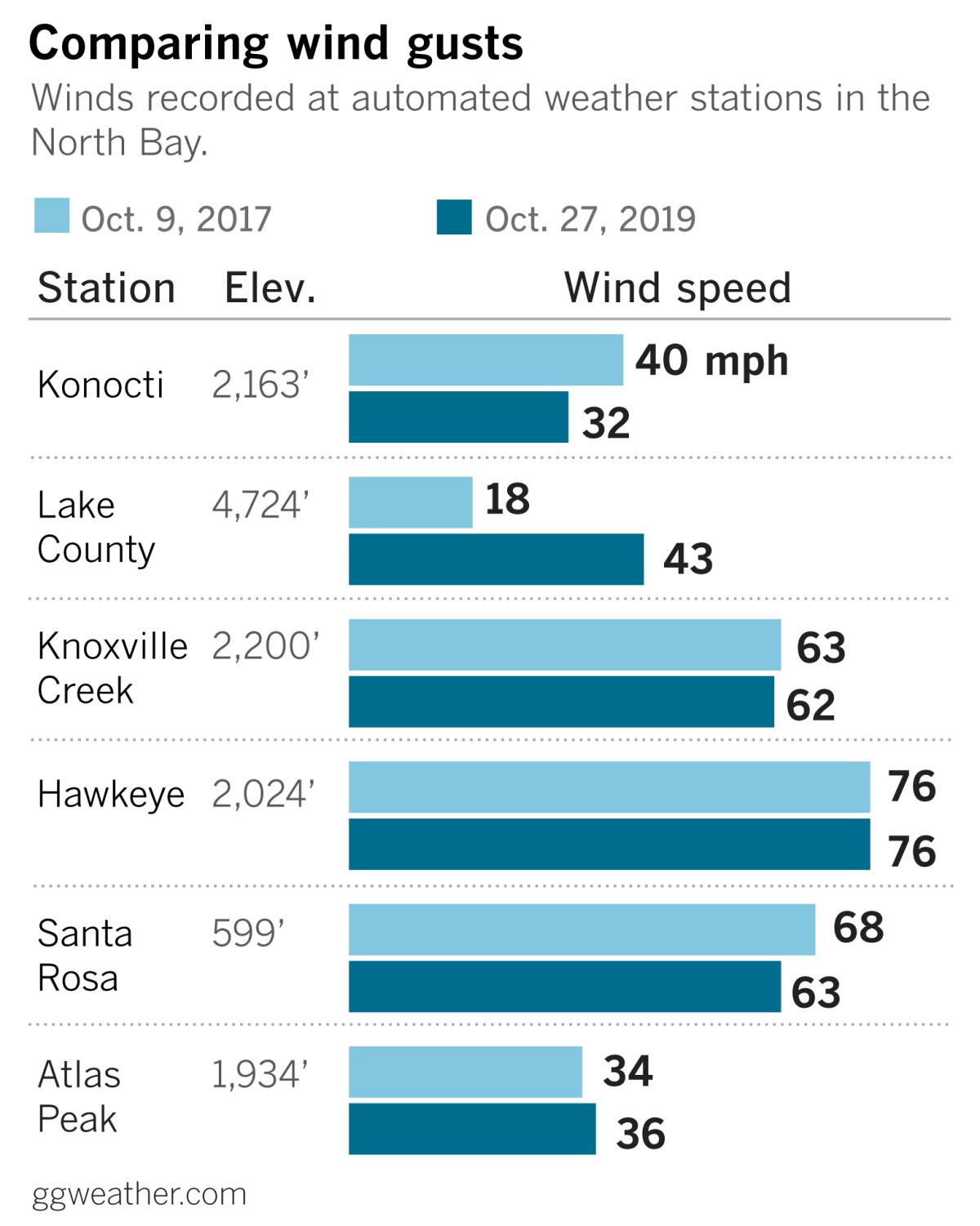 wind gusts