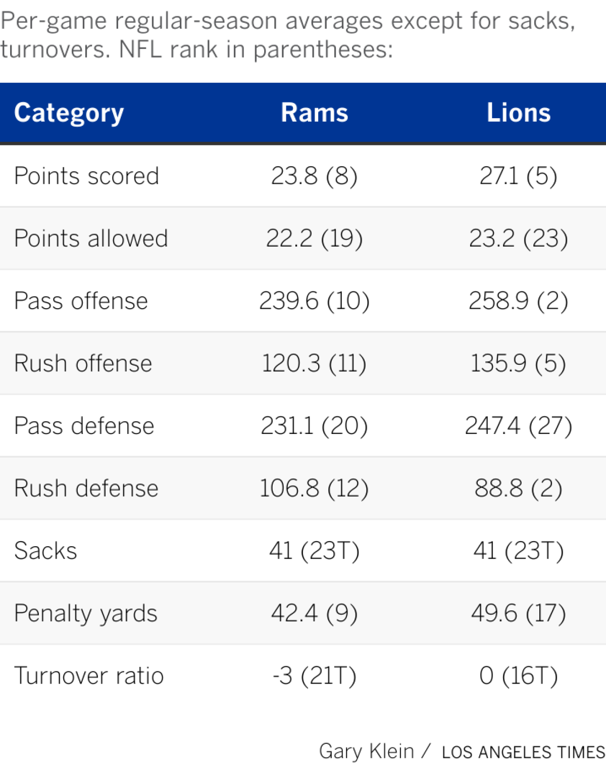 Breaking down the top team statistics for both the Rams and the Lions.