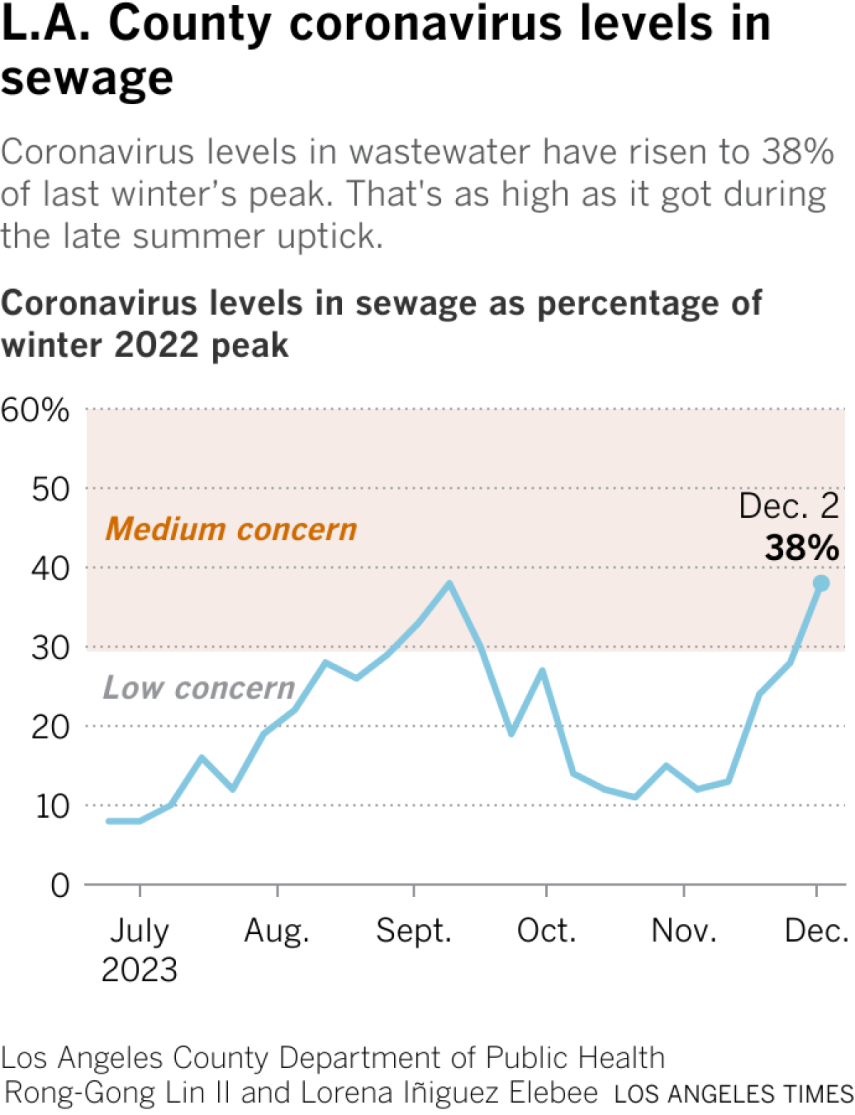Chart shows how the coronavirus levels in wastewater peaked early September and has begun to fall.