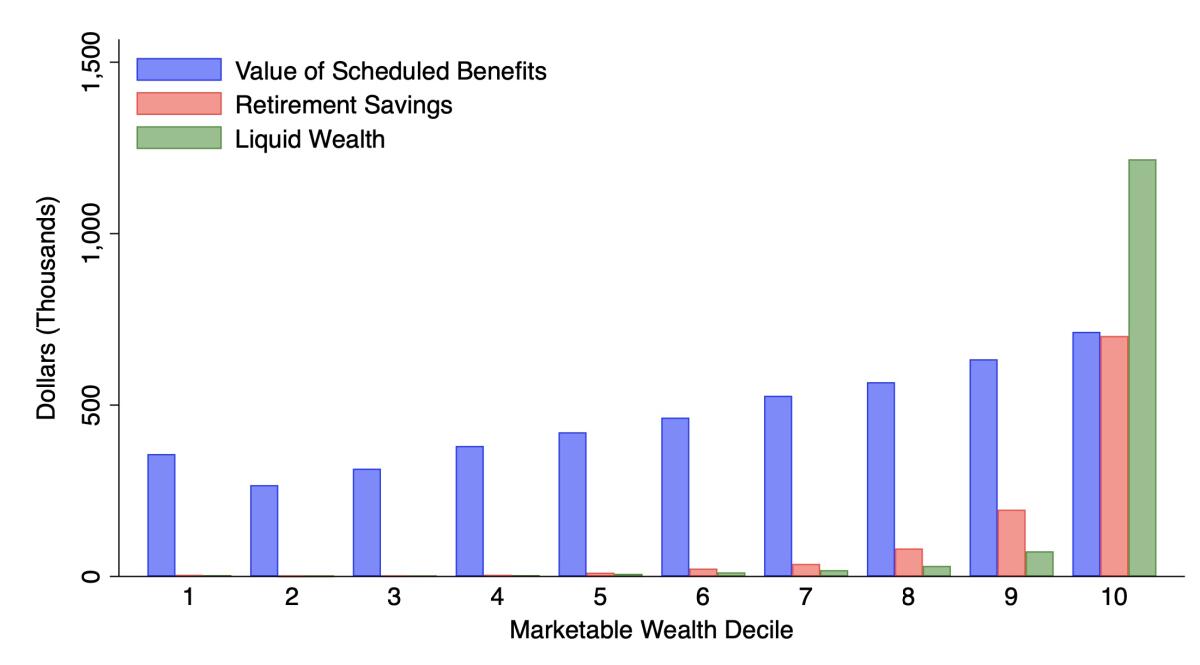 Social Security benefits, in blue, account for the vast majority of retirement resources for everyone but the top 10% of Americans as measured by wealth — far more than retirement accounts, in pink, or liquid savings, in green.