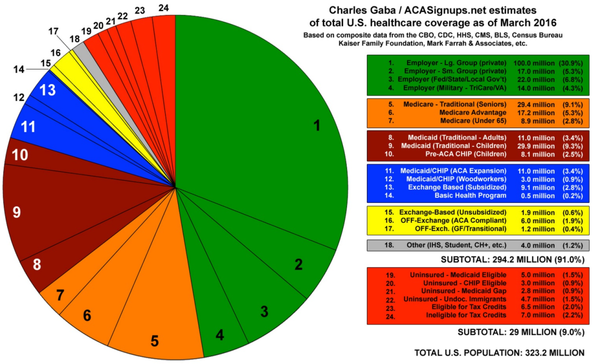 In this pie chart, Charles Gaba shows where Americans get their health insurance coverage (ACASignups.net)