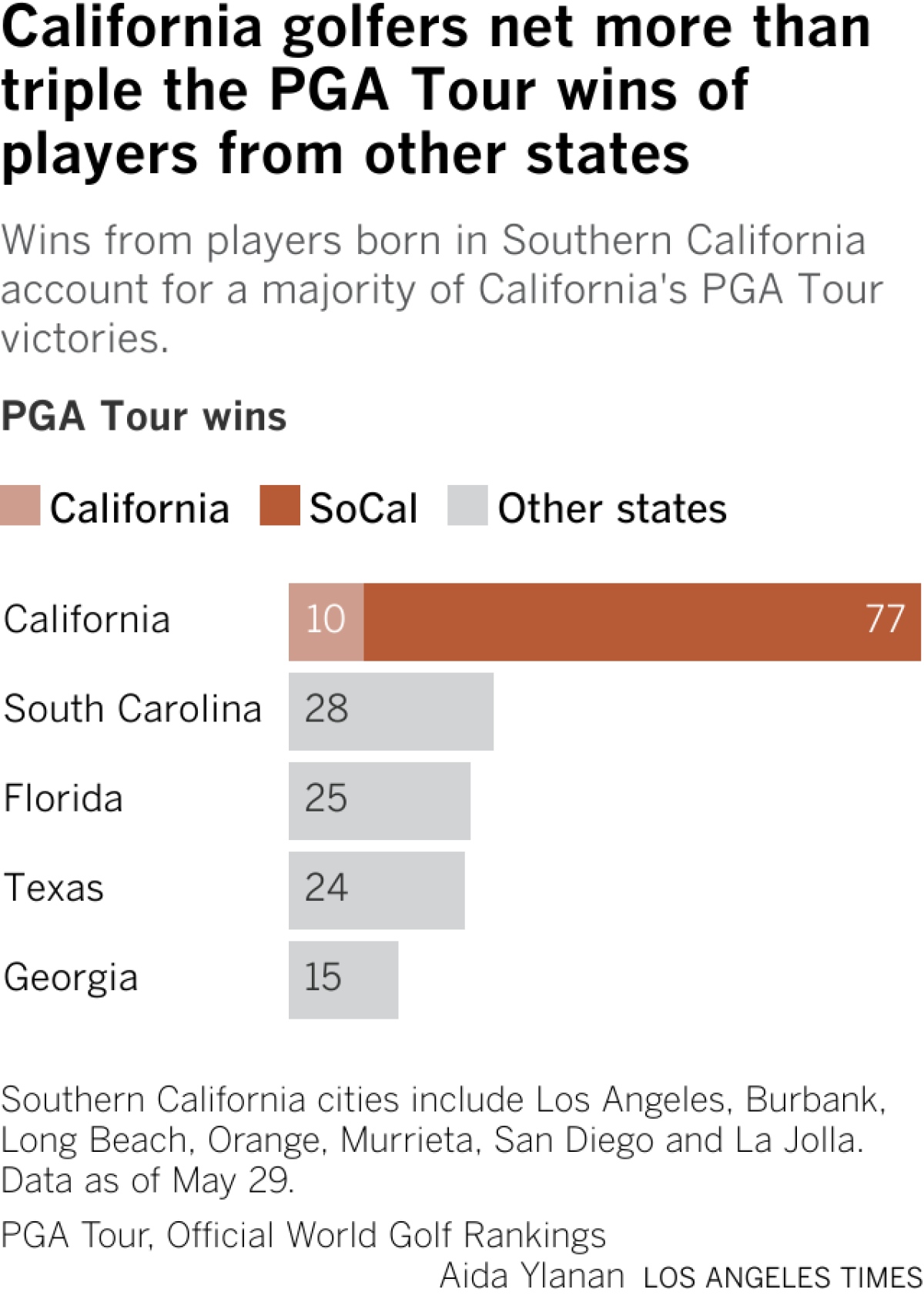 Wins from players born in Southern California account for a majority of California's PGA Tour victories.