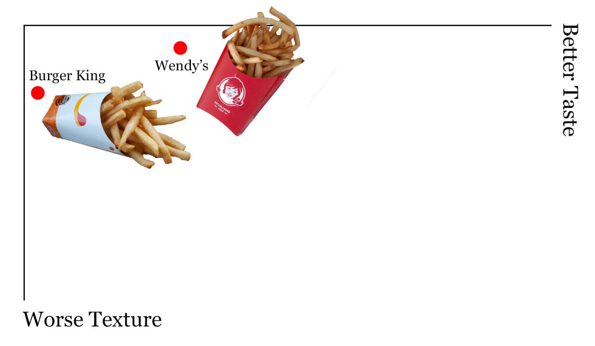 Bottom right French fry quadrant