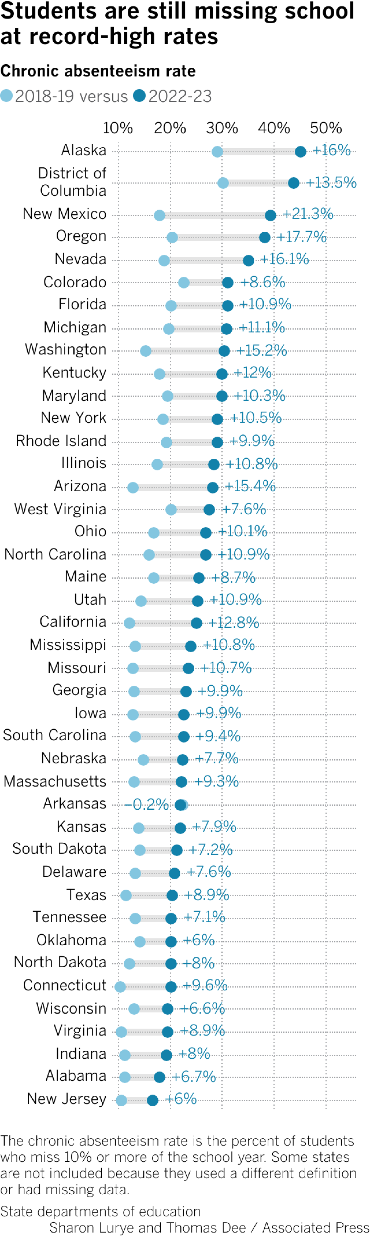 A range plot which shows the difference between the chronic absenteeism rate in over 40 states from the 2018-19 school year to the 2022-23 school year. Almost every state had much higher chronic absenteeism rates post-pandemic. 