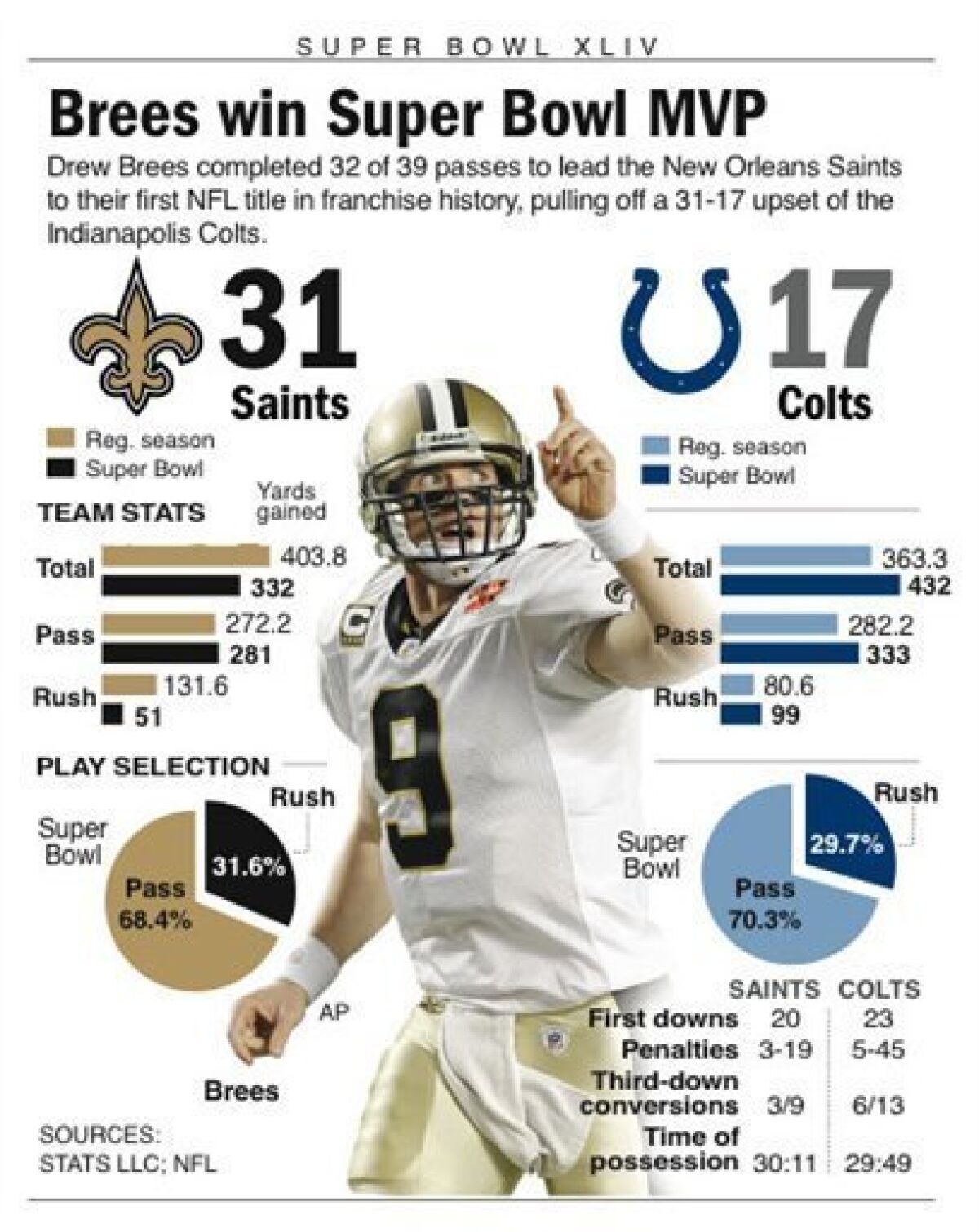 The Saints, Heaven Sent Super Bowl Xliv Champions Sports