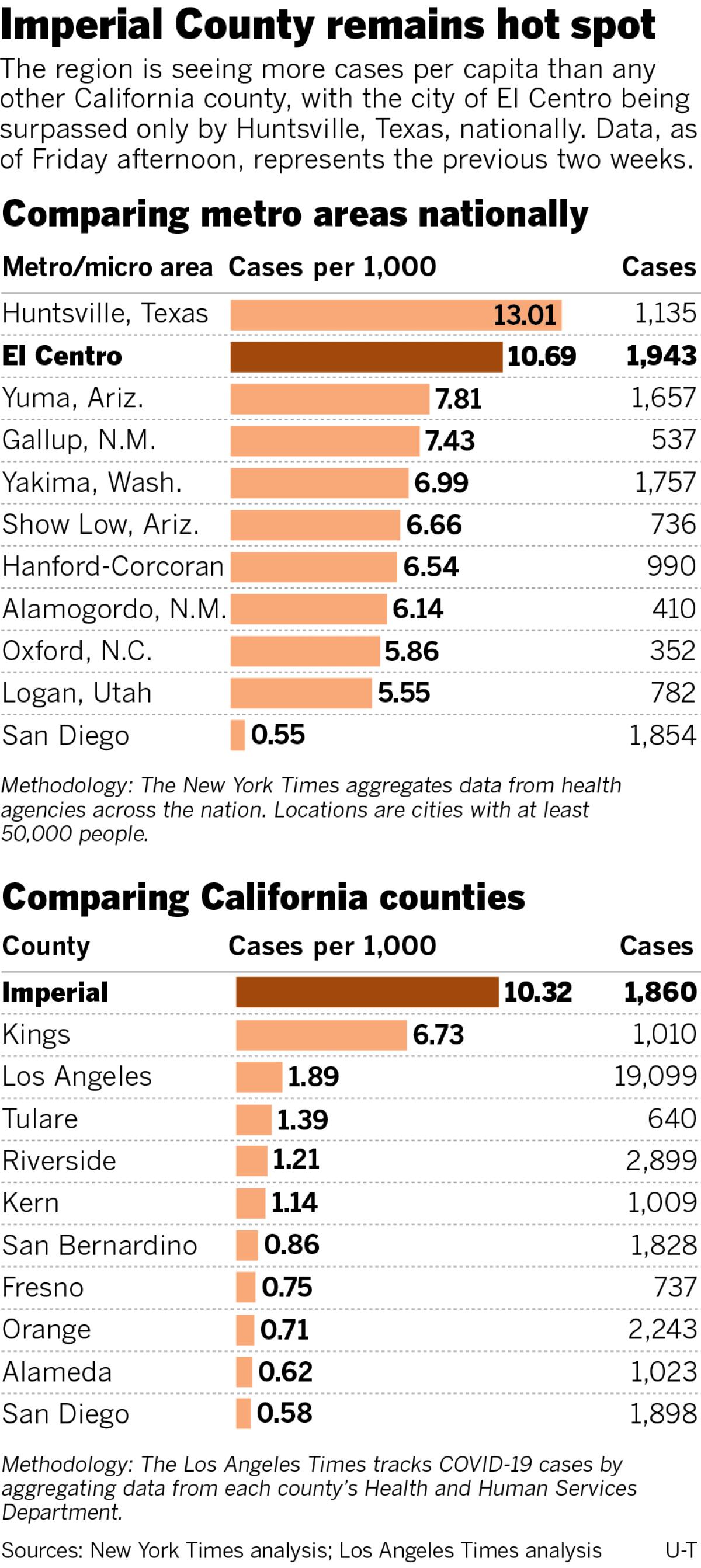Imperial County remains hotspot with more COVID cases per capita than any other California county.