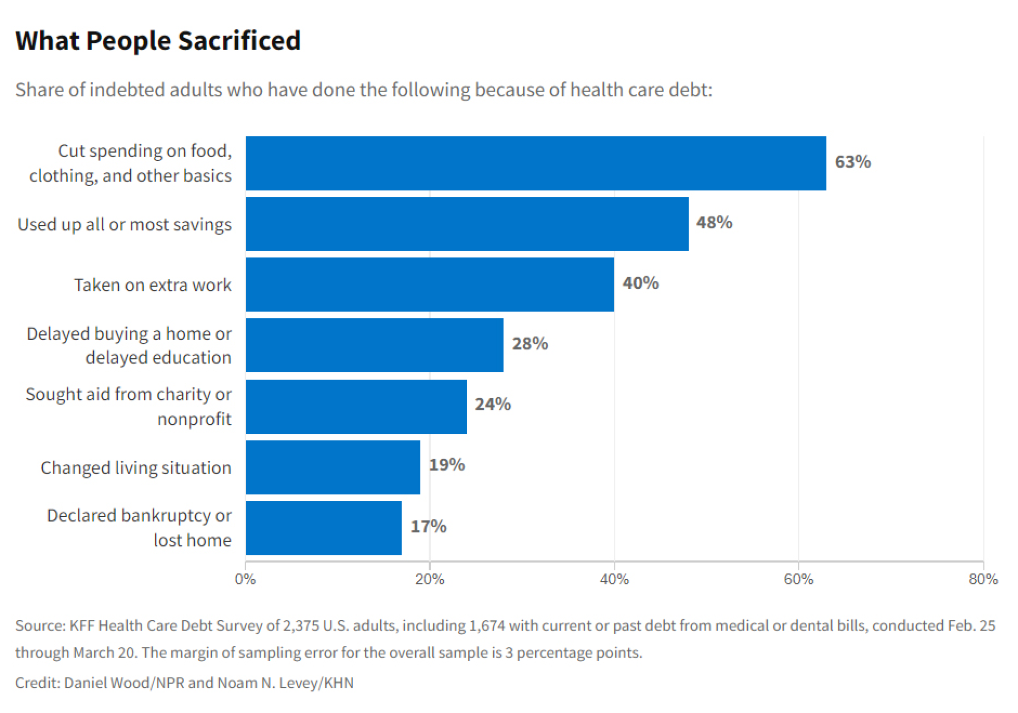 Chart showing impact of medical debt