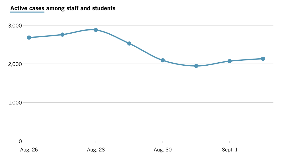 This graphs tracks the number of active coronavirus cases among LAUSD students in staff over time.