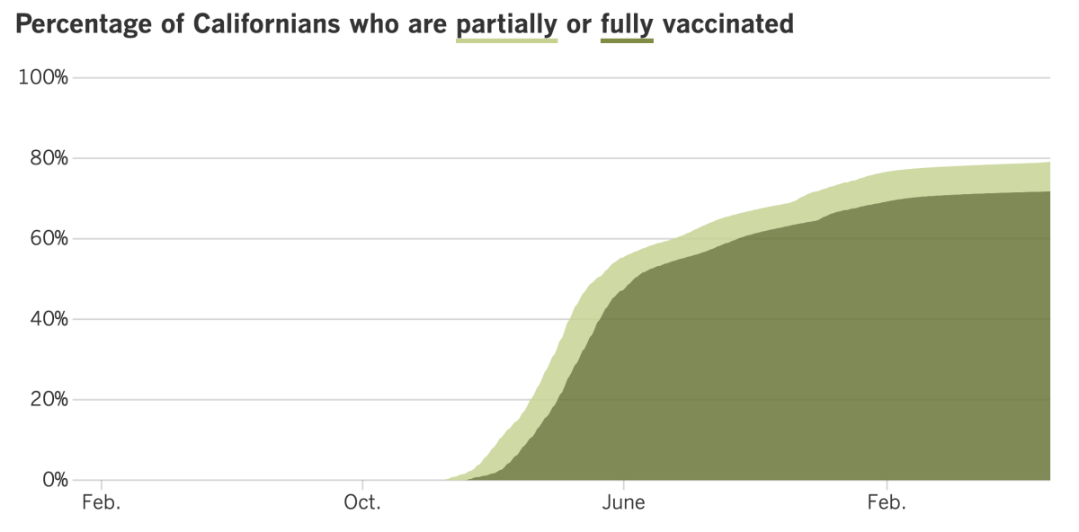 As of July 5, 2022, 79.1% of Californians were at least partially vaccinated and 71.8% were fully vaccinated.