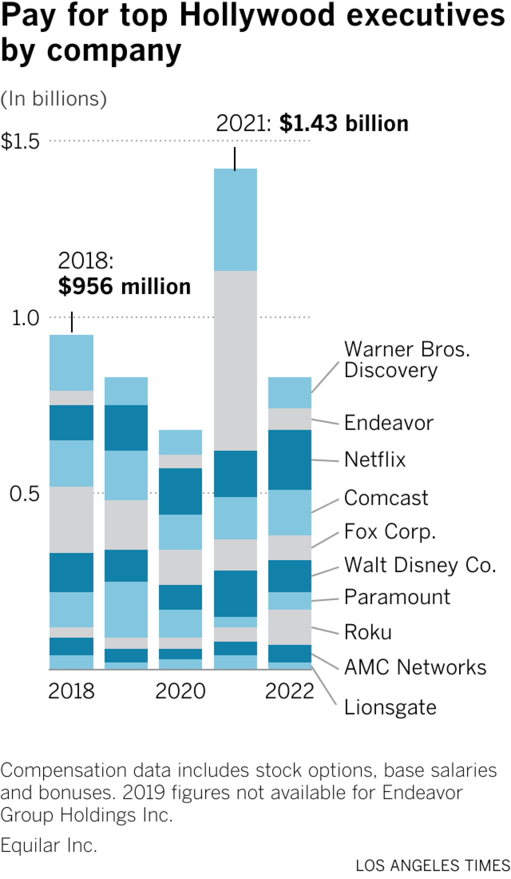 Chart of pay for top Hollywood executives by company