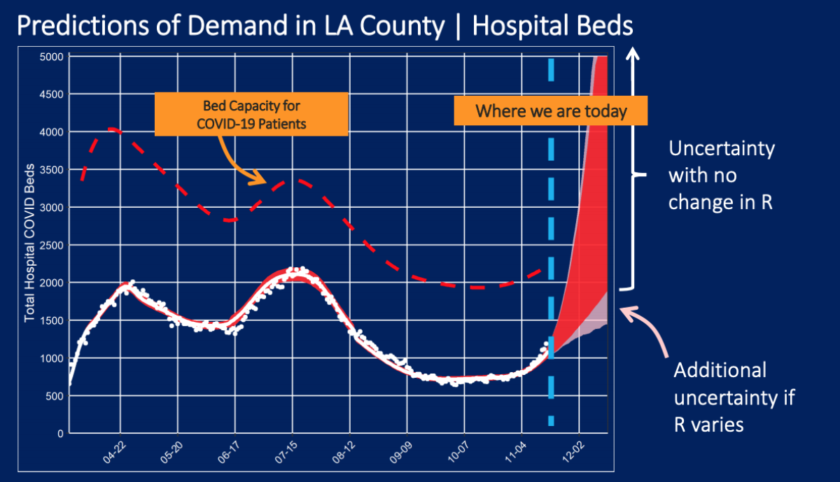 L.A. County is on track to see the highest number of hospitalizations during the pandemic if action is not quickly taken.