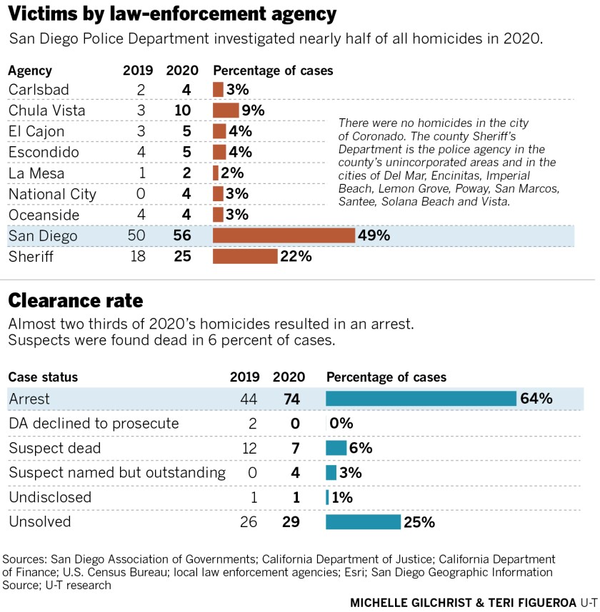 Homicide victims by law enforcement agency and clearance rate