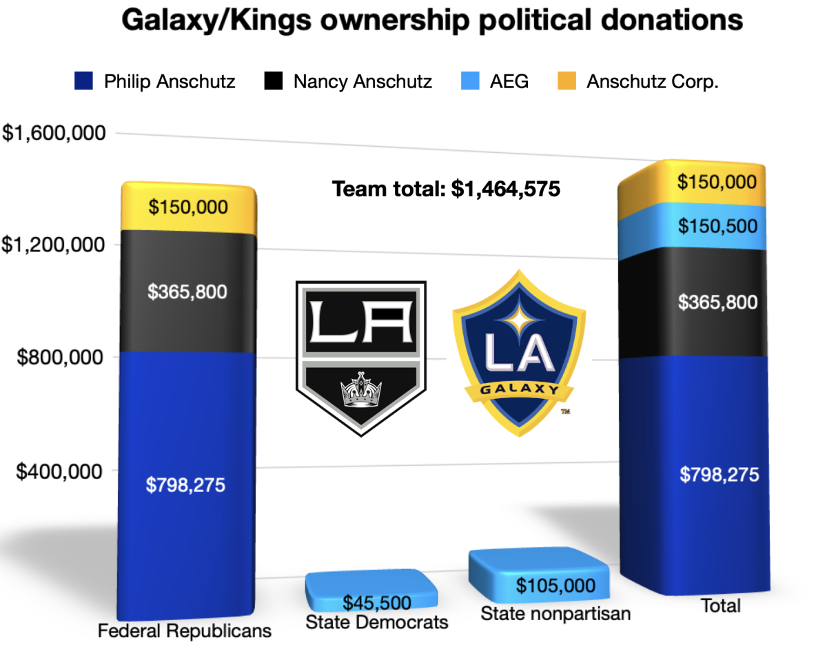 A look at how Los Angeles Kings owner and L.A. Galaxy owner Philip Anschutz and his wife, Nancy, donated.