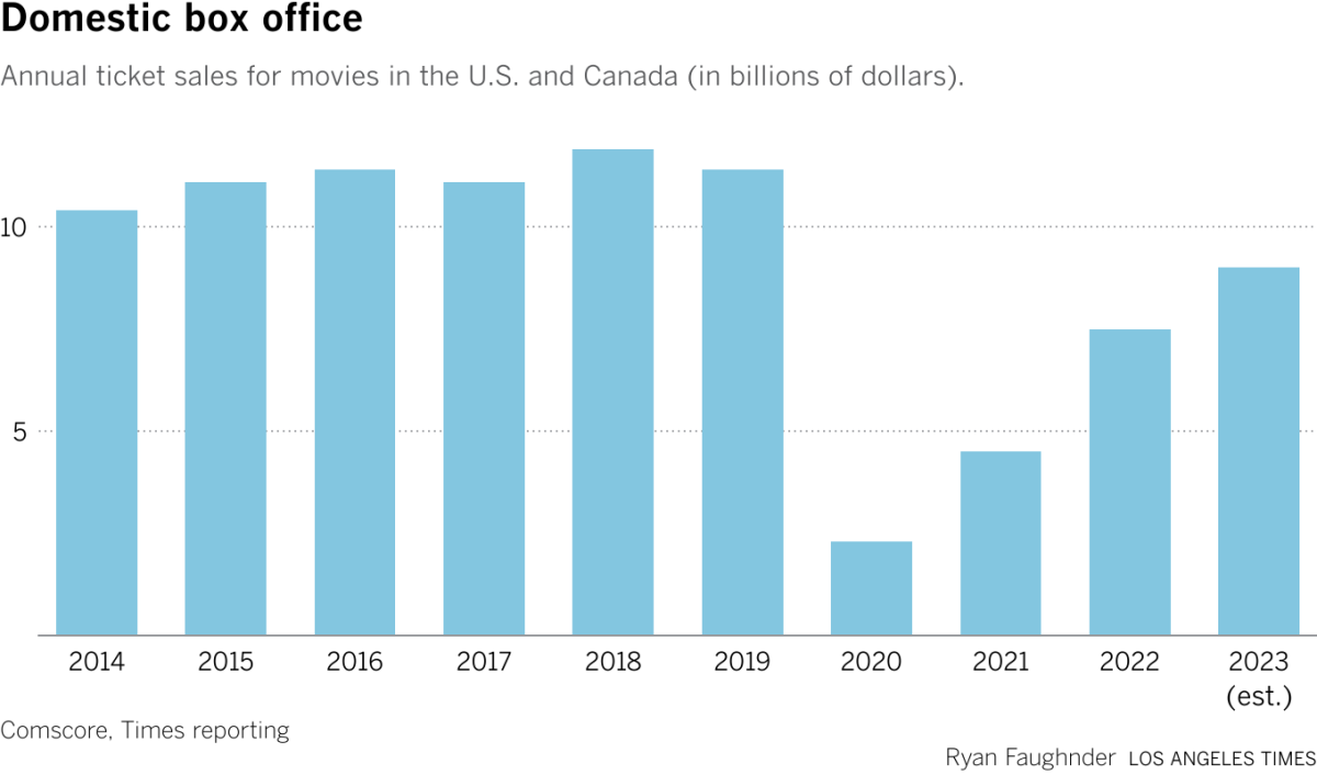 Annual ticket sales for movies in the U.S. and Canada (in billions of dollars).