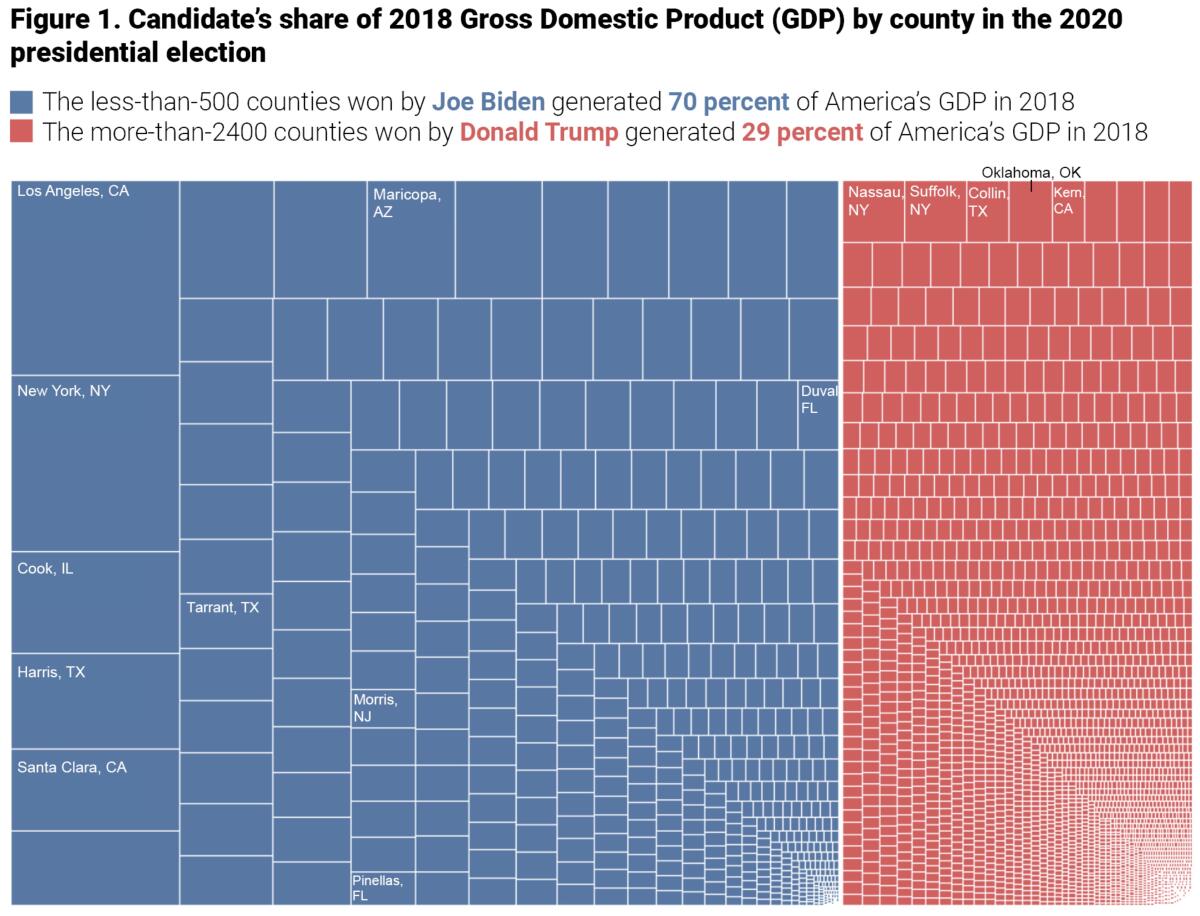 Chart showing America's most economically significant counties that Joe Biden won versus the counties President Trump won.