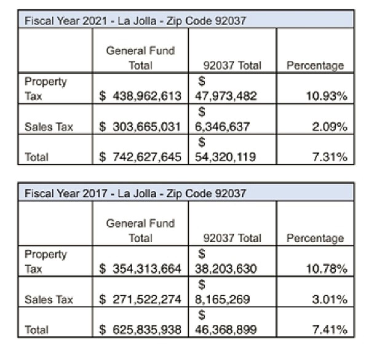 Property and sales tax figures from the city of San Diego